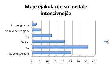 Močnejše ejakulacije